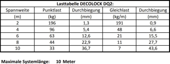 Alutruss Decolock DQ2-2000