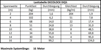 Alutruss Decolock DQ3-PAC45