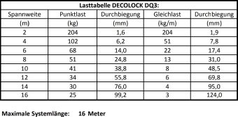 Alutruss Decolock DQ3-S200