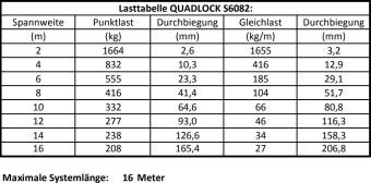 Alutruss Quadlock S6082-210