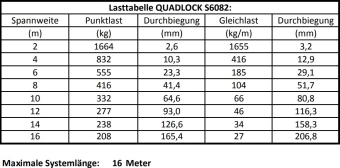 Alutruss Quadlock S6082-710