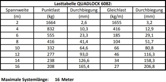 Alutruss Quadlock 6082-290