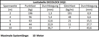 Alutruss Decolock DQ2-PAC22V