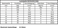 Alutruss Decolock DQ3-250