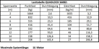 Alutruss Quadlock S6082 Topstück